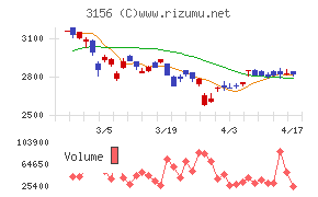 レスターチャート