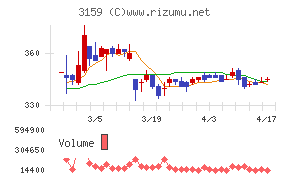 丸善ＣＨＩホールディングスチャート