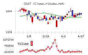 ＴＯＫＡＩホールディングスチャート