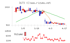 Ｃｏｍｉｎｉｘチャート