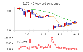 エー・ピーホールディングスチャート