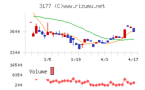 ありがとうサービスチャート