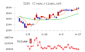 ビューティガレージチャート