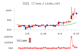 買取王国チャート