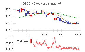 ウイン・パートナーズチャート