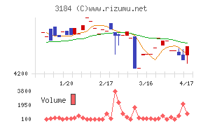 ＩＣＤＡホールディングスチャート