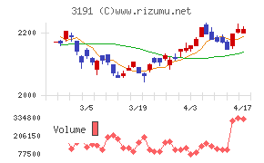 ジョイフル本田チャート