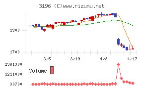 ホットランドホールディングスチャート
