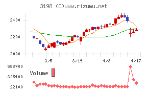 ＳＦＰホールディングスチャート