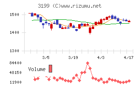 綿半ホールディングスチャート