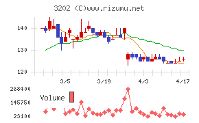 ダイトウボウチャート