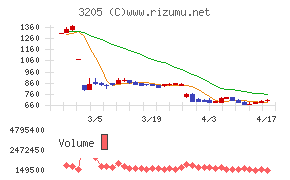 ダイドーリミテッドチャート