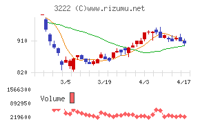 ユナイテッド・スーパーマーケット・ホールディングスチャート