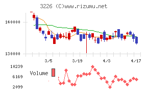 三井不動産アコモデーションファンド投資法人