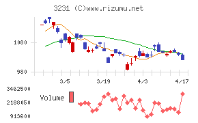 野村不動産ホールディングス