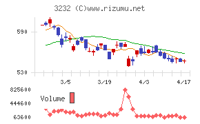 三重交通グループホールディングスチャート