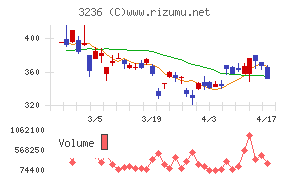 プロパストチャート
