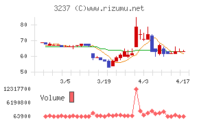 イントランスチャート