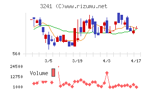 ウィルチャート