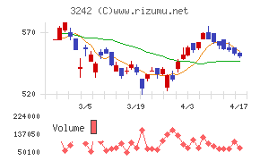 アーバネットコーポレーションチャート