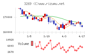 アドバンス・レジデンス投資法人チャート