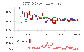 サンセイランディックチャート