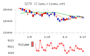 アクティビア・プロパティーズ投資法人チャート