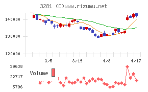 ＧＬＰ投資法人チャート