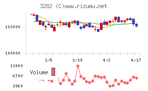 コンフォリア・レジデンシャル投資法人チャート