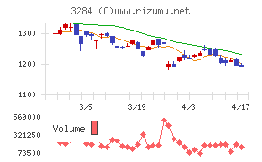 フージャースホールディングスチャート