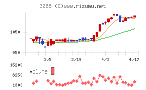 トラストホールディングスチャート