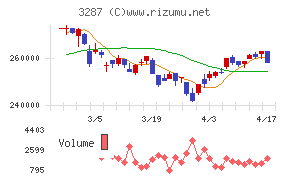 星野リゾート・リート投資法人チャート