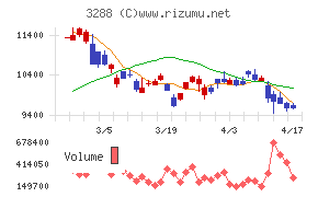 オープンハウスグループチャート