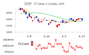 東急不動産ホールディングスチャート