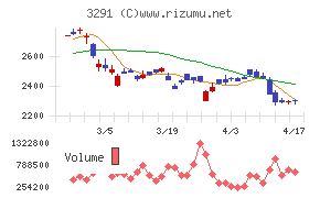 飯田グループホールディングスチャート