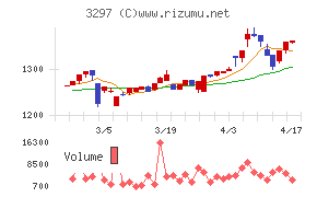 東武住販チャート