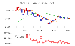 ムゲンエステートチャート