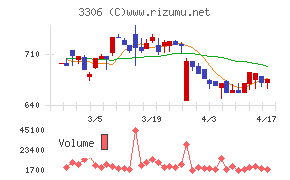 日本製麻チャート