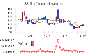 日本コークス工業チャート