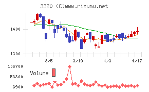 クロスプラスチャート