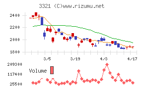 ミタチ産業チャート