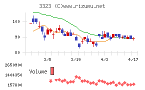 レカムチャート