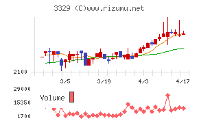 東和フードサービスチャート