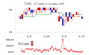 ヒロタグループホールディングスチャート