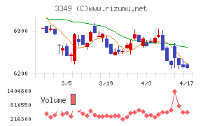 コスモス薬品チャート