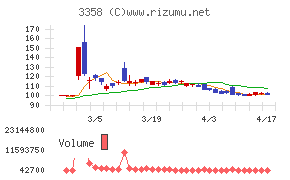 Ｔｒａｉｌｈｅａｄ　Ｇｌｏｂａｌ　Ｈｏｌｄｉｎｇｓチャート
