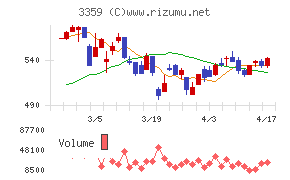 ｃｏｔｔａチャート