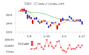 シップヘルスケアホールディングスチャート