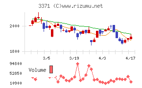 ソフトクリエイトホールディングスチャート