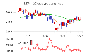 内外テックチャート